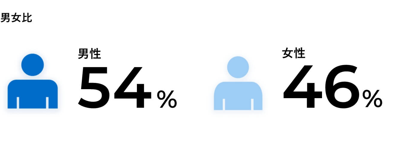 男54%女46%