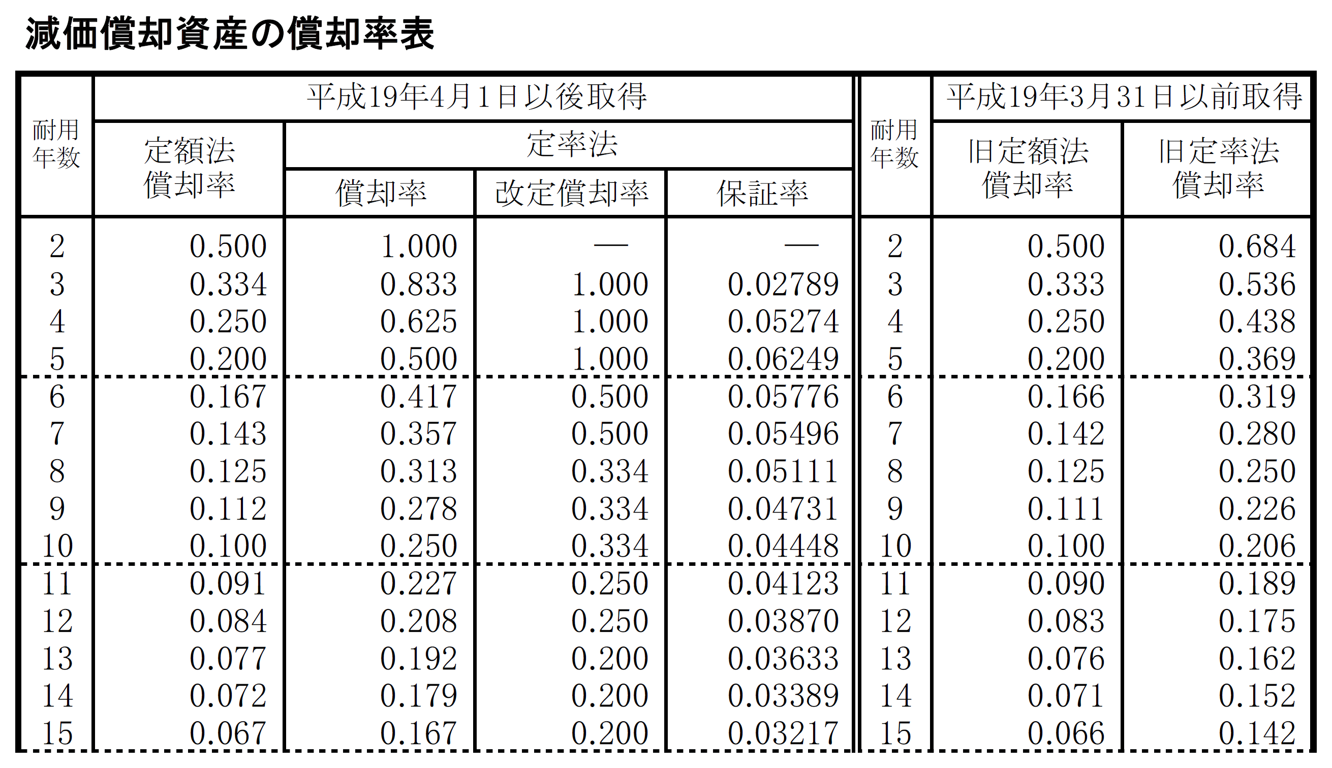 定率法における償却率表