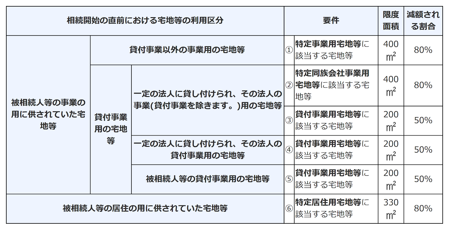 貸宅地における小規模宅地等の特例について