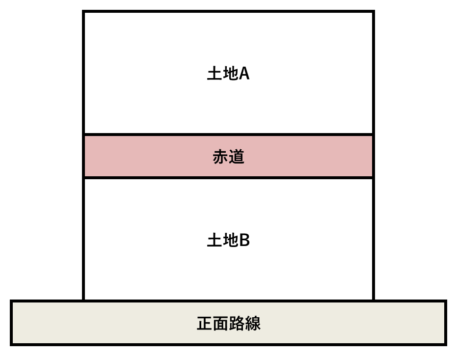 別々に評価する場合