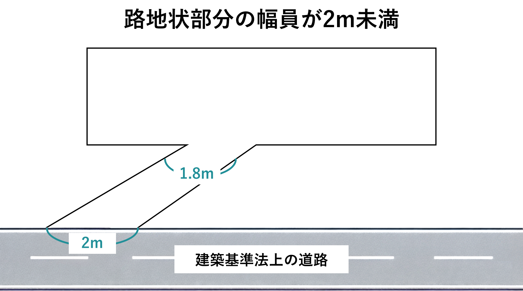 無道路地に該当するケース「道路の一部が2m未満の土地」