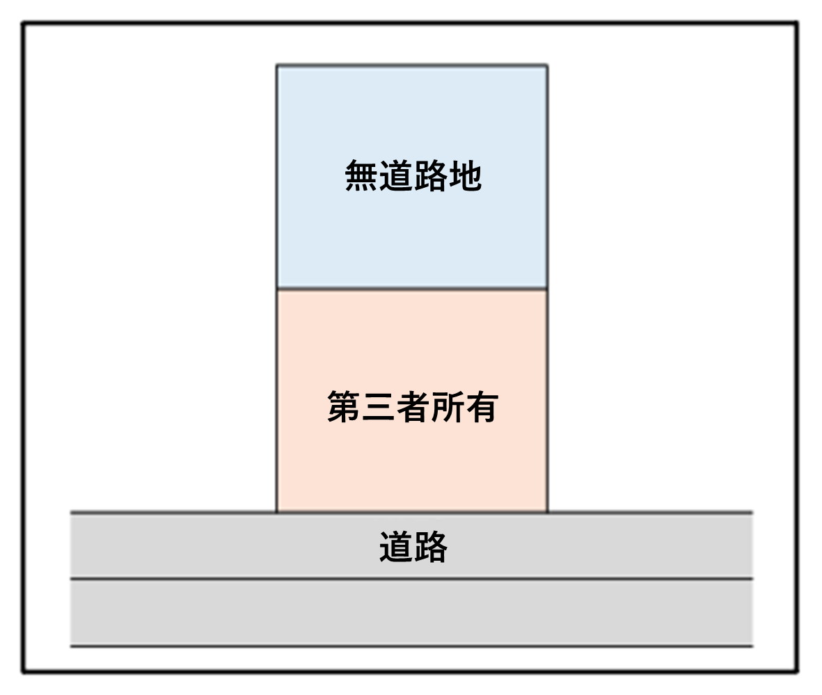 無道路地に該当するケース「評価対象地と道路との間に第三者の土地が介在している土地」
