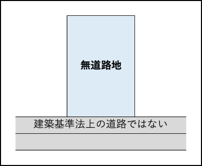無道路地に該当するケース「接している道路が建築基準法で定められた道路ではない土地」