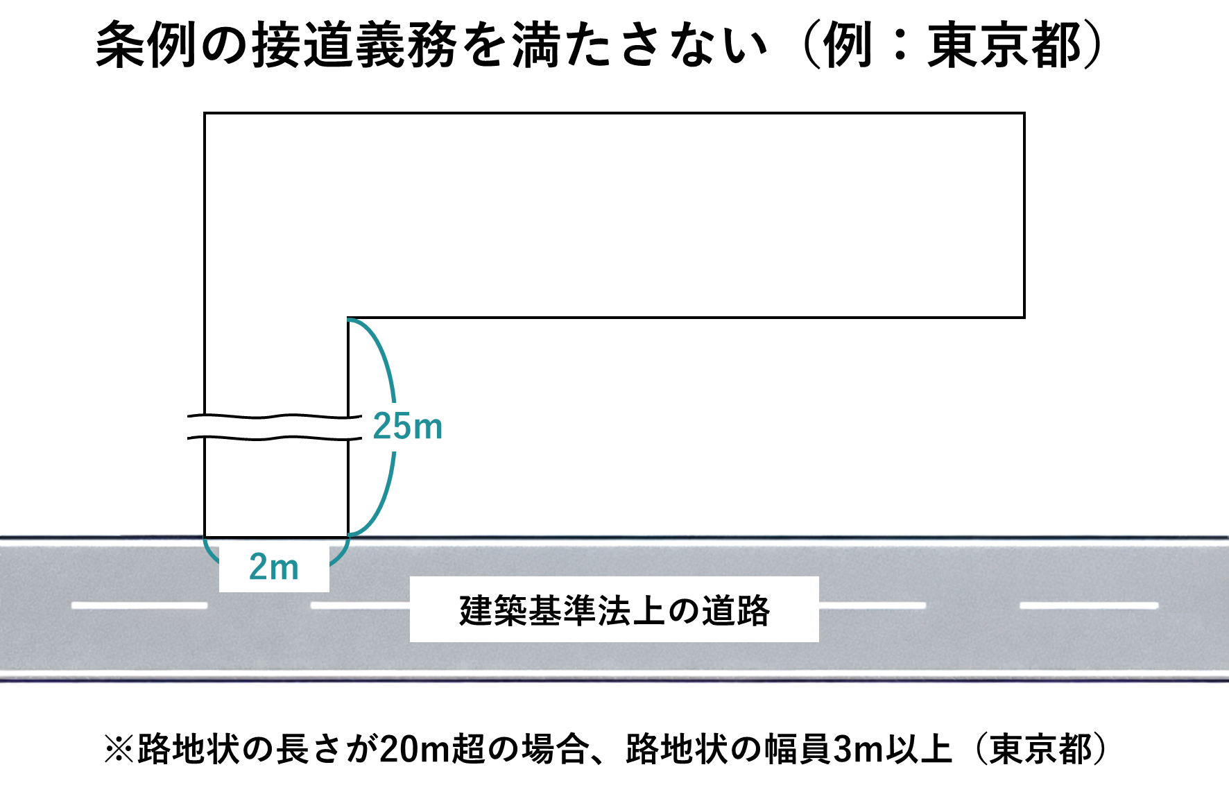 無道路地に該当するケース「接道義務を満たしていない土地(条例によって異なる)」