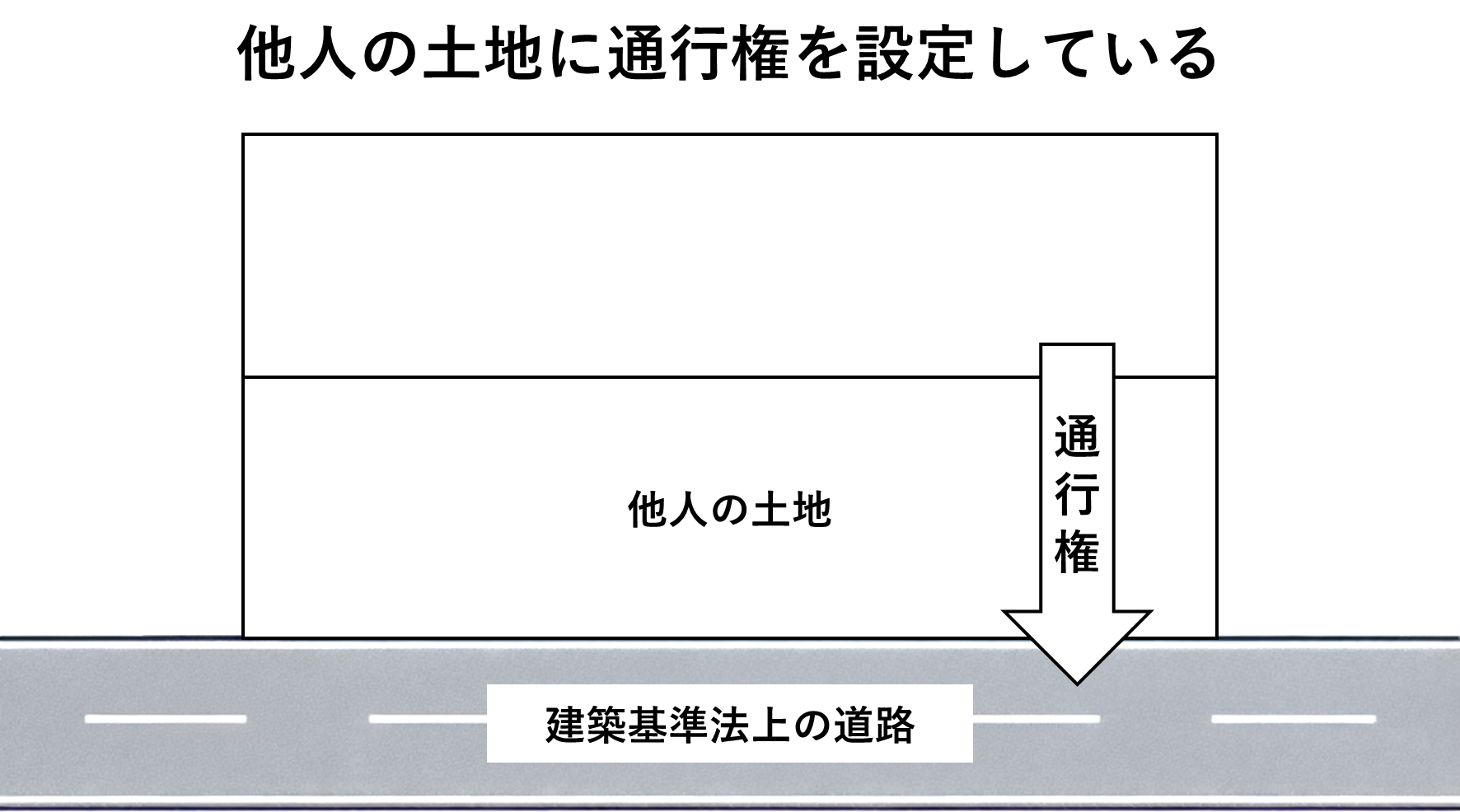 無道路地に該当しないケース「評価対象地から道路へ出る際に何らかの通行権がある場合」