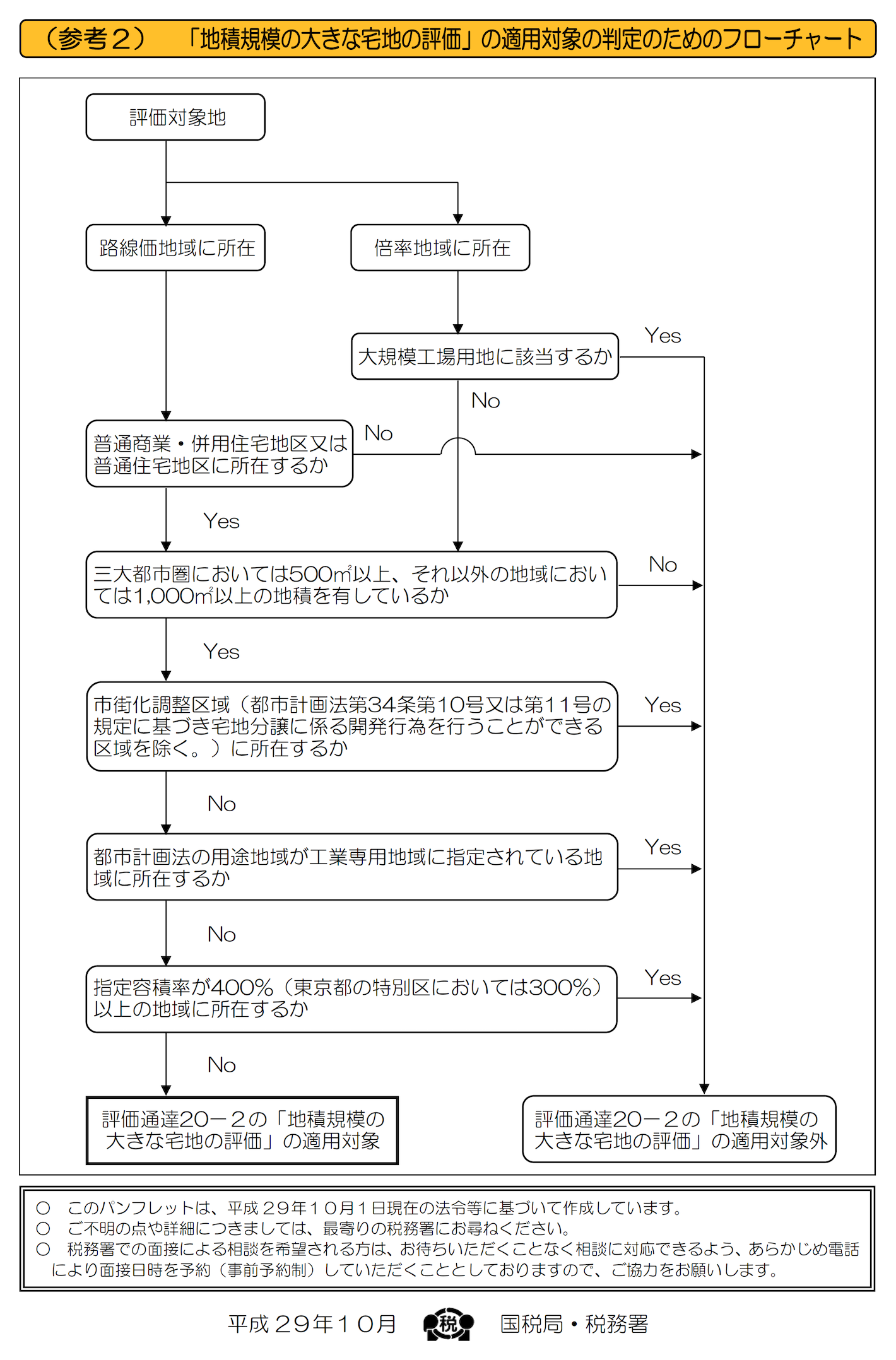 「地積規模の大きな宅地の評価」の適用対象の判定のためのフローチャート