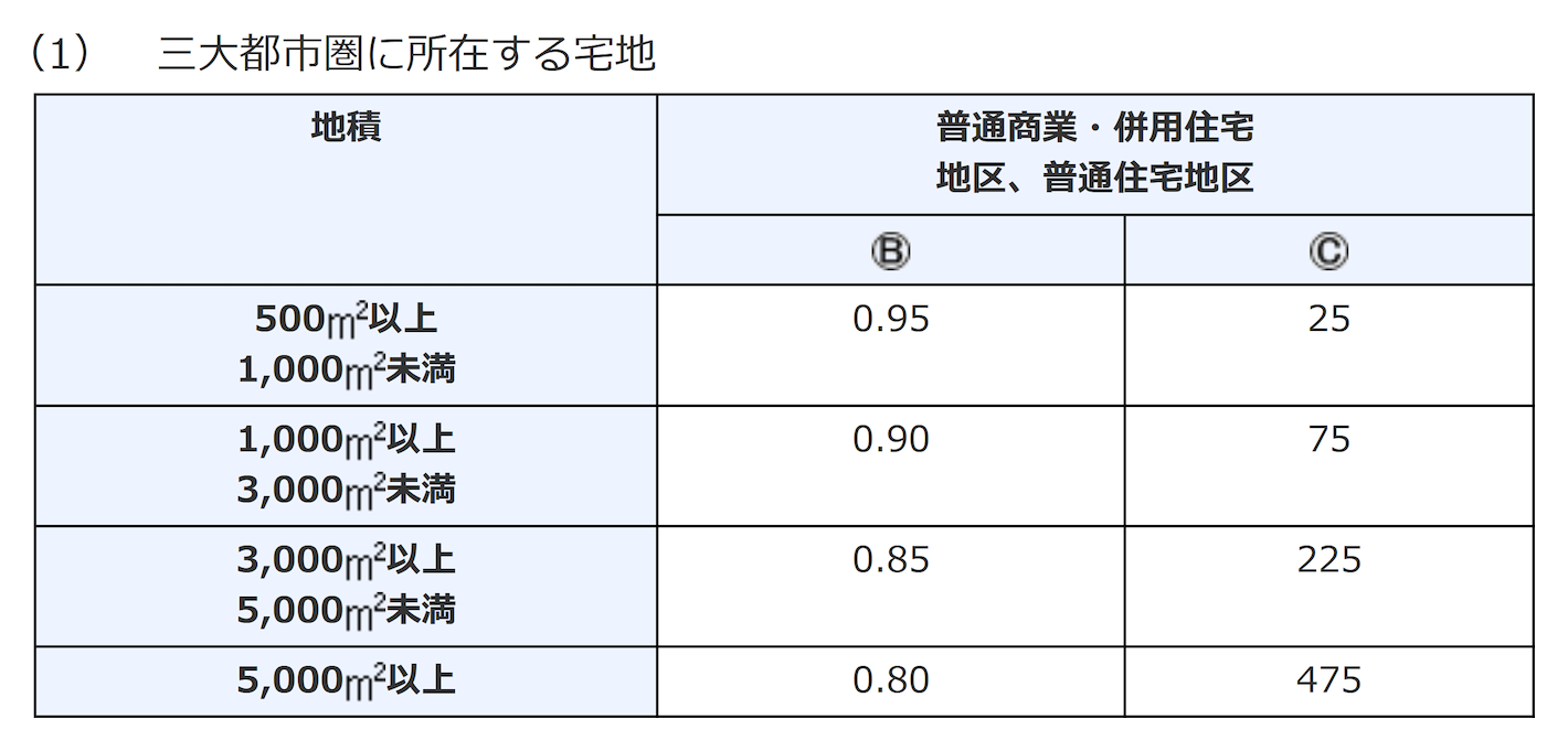 三大都市圏に所在する宅地