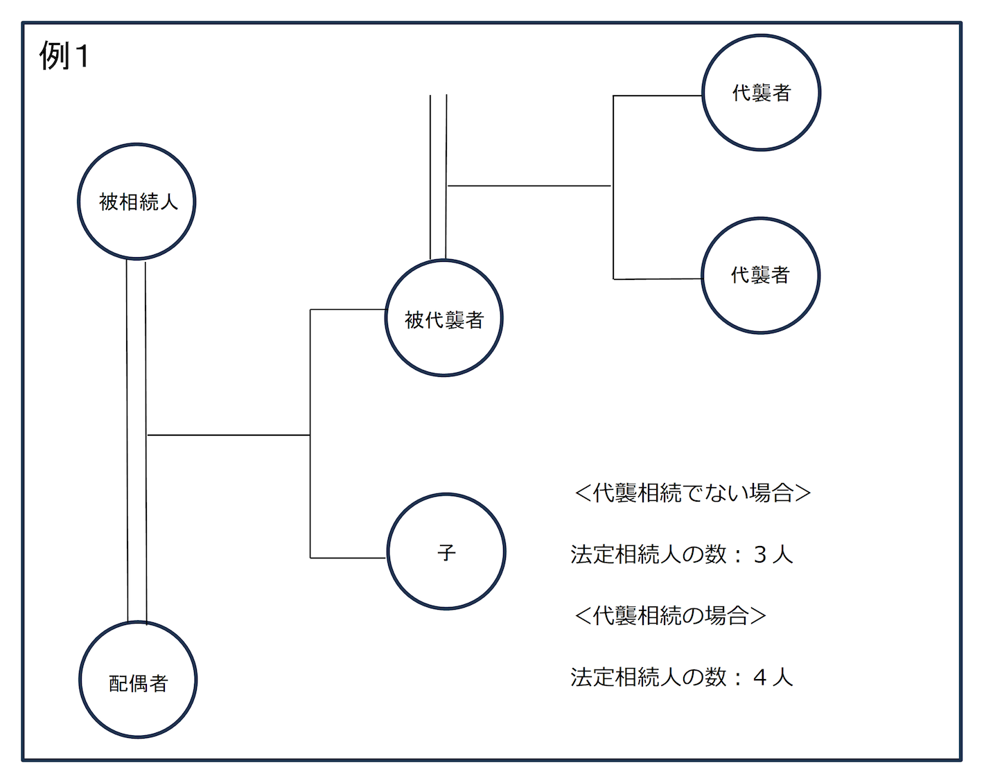 代襲相続 例1