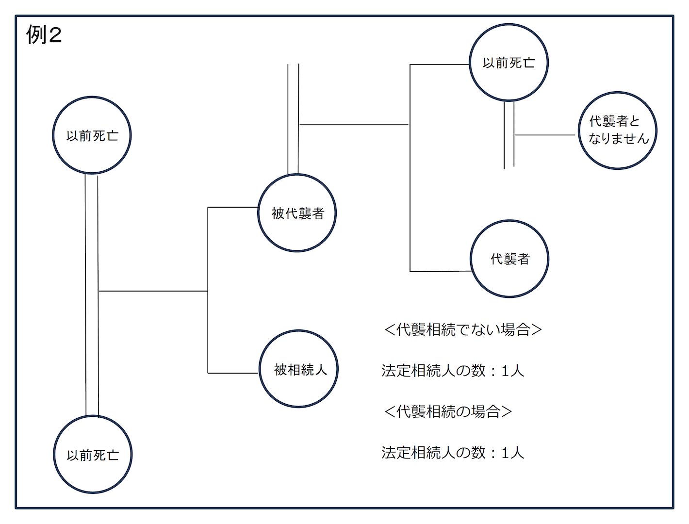 代襲相続 例2